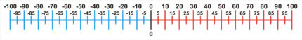 Fali számegyenes poszter | -100-100 i-g | 200x30 cm